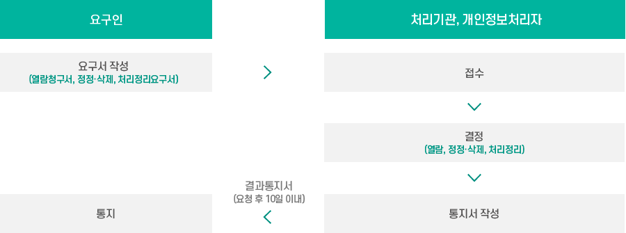 개인정보 열람 및 정정·삭제 청구 이미지